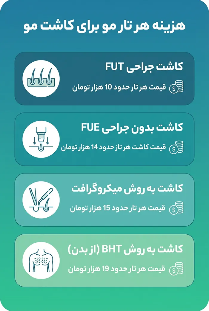 هزینه هر تار مو برای کاشت مو