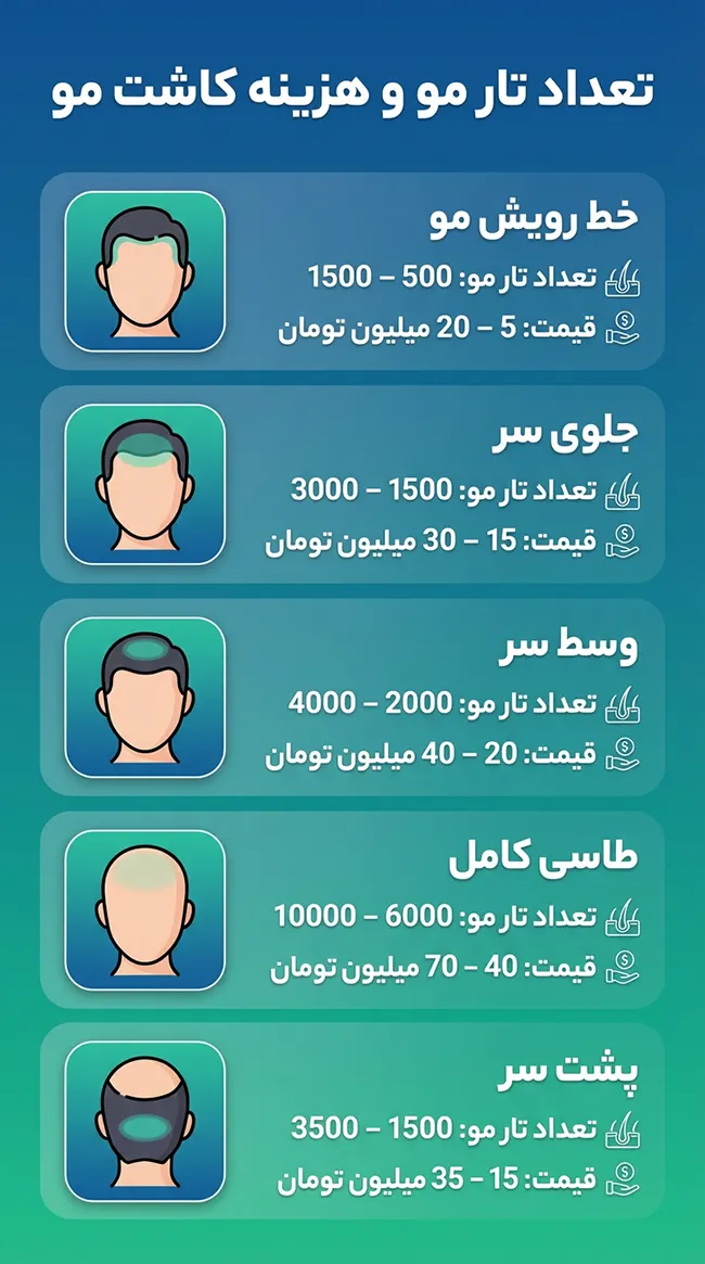 هزینه کاشت مو بر اساس تار مو