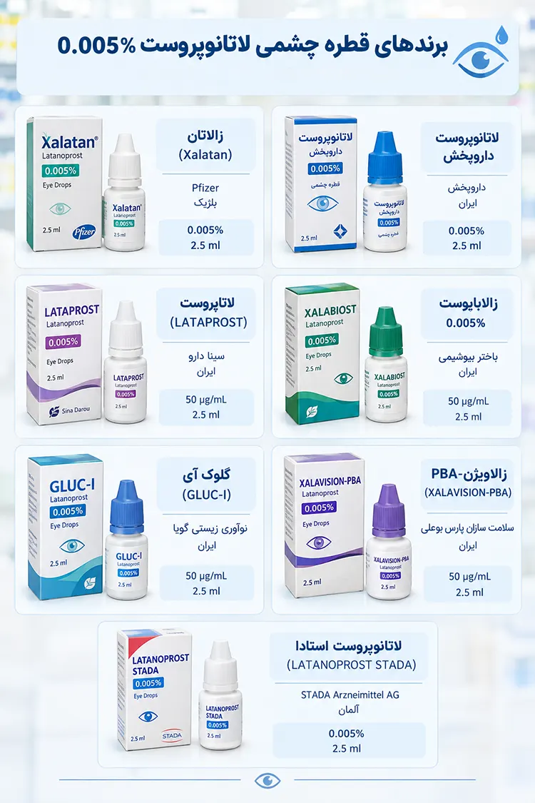 برندهای قطره چشمی لاتانوپروست 0.005%